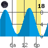 Spruce Island tide chart for Wednesday, March 18, 2026