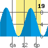 Spruce Island tide chart for Thursday, March 19, 2026