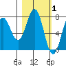 Spruce Island tide chart for Sunday, March 1, 2026