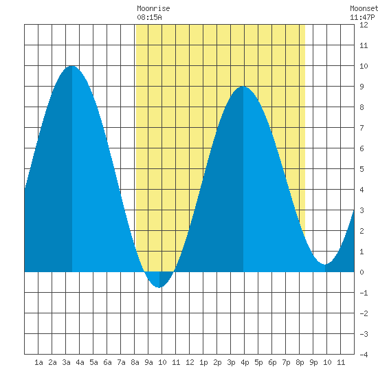 Spruce Island tide chart for Friday, March 20, 2026