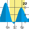 Spruce Island tide chart for Sunday, March 22, 2026