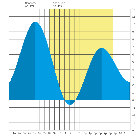 Spruce Island tide chart for Monday, March 23, 2026