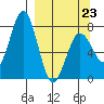 Spruce Island tide chart for Monday, March 23, 2026