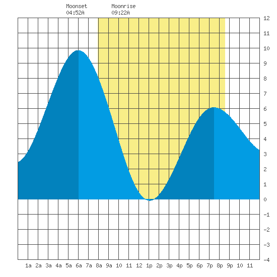 Spruce Island tide chart for Tuesday, March 24, 2026