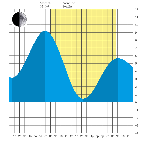 Spruce Island tide chart for Wednesday, March 25, 2026