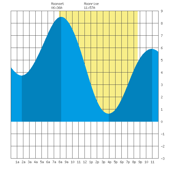 Spruce Island tide chart for Thursday, March 26, 2026