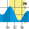 Spruce Island tide chart for Thursday, March 26, 2026