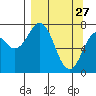 Spruce Island tide chart for Friday, March 27, 2026
