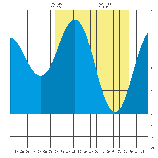 Spruce Island tide chart for Saturday, March 28, 2026