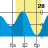 Spruce Island tide chart for Saturday, March 28, 2026