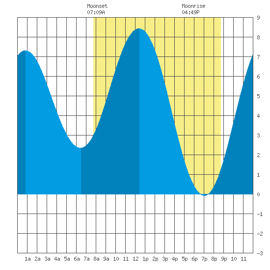 Spruce Island tide chart for Sunday, March 29, 2026