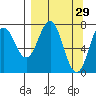 Spruce Island tide chart for Sunday, March 29, 2026
