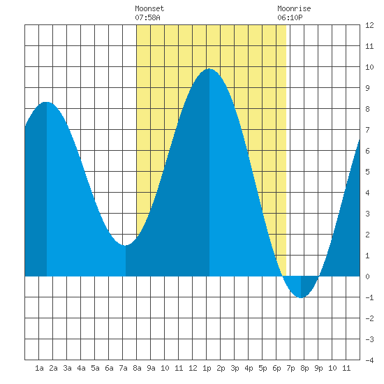 Spruce Island tide chart for Monday, March 2, 2026