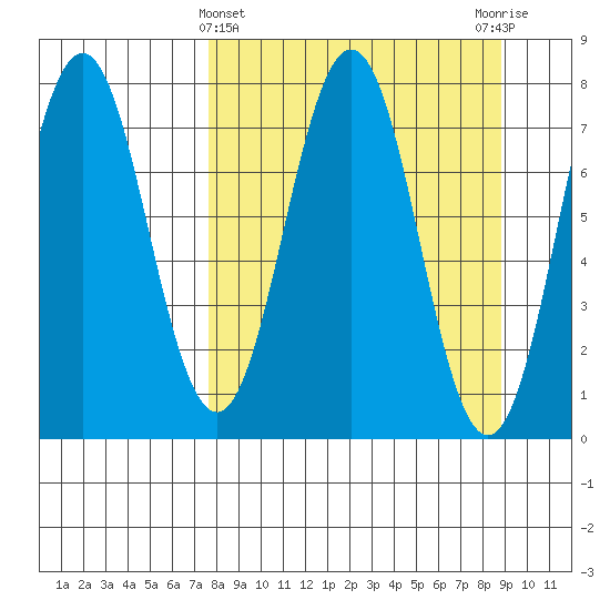 Spruce Island tide chart for Tuesday, March 31, 2026