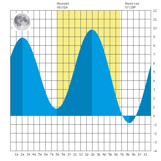 Spruce Island tide chart for Tuesday, March 3, 2026