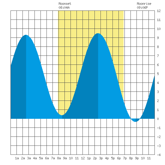 Spruce Island tide chart for Wednesday, March 4, 2026