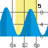 Spruce Island tide chart for Thursday, March 5, 2026