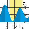 Spruce Island tide chart for Saturday, March 7, 2026