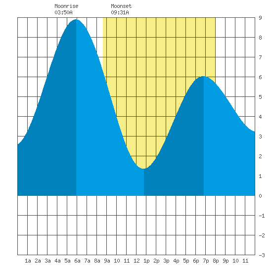 Spruce Island tide chart for Monday, March 9, 2026