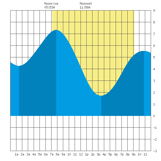 Spruce Island tide chart for Friday, April 10, 2026