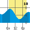 Spruce Island tide chart for Friday, April 10, 2026