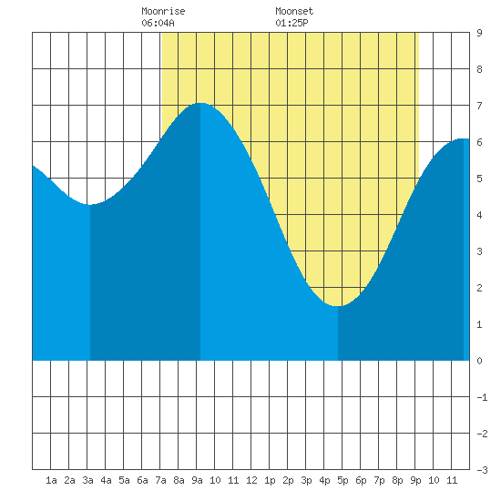Spruce Island tide chart for Saturday, April 11, 2026
