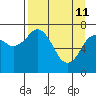 Spruce Island tide chart for Saturday, April 11, 2026