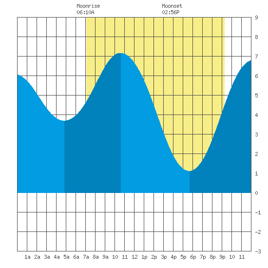 Spruce Island tide chart for Sunday, April 12, 2026