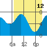 Spruce Island tide chart for Sunday, April 12, 2026