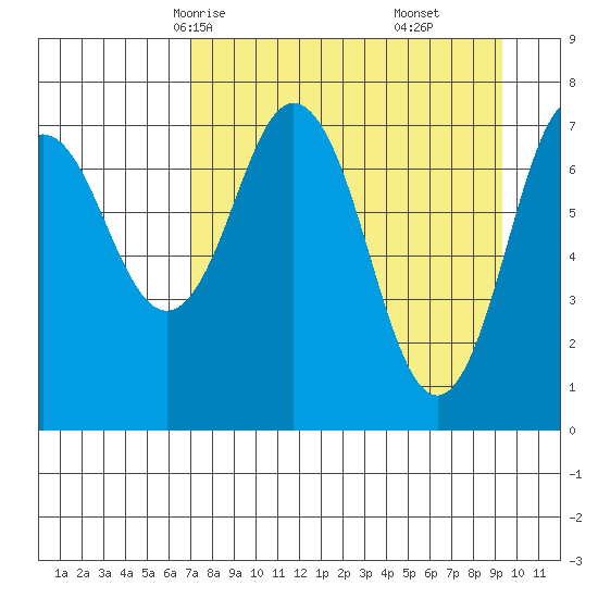 Spruce Island tide chart for Monday, April 13, 2026