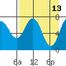 Spruce Island tide chart for Monday, April 13, 2026