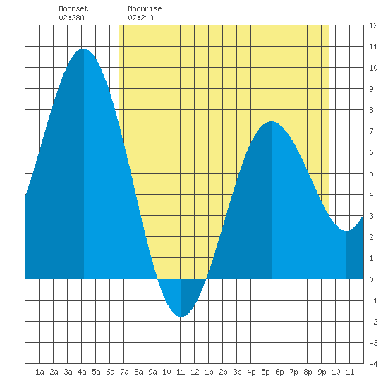 Spruce Island tide chart for Monday, April 20, 2026