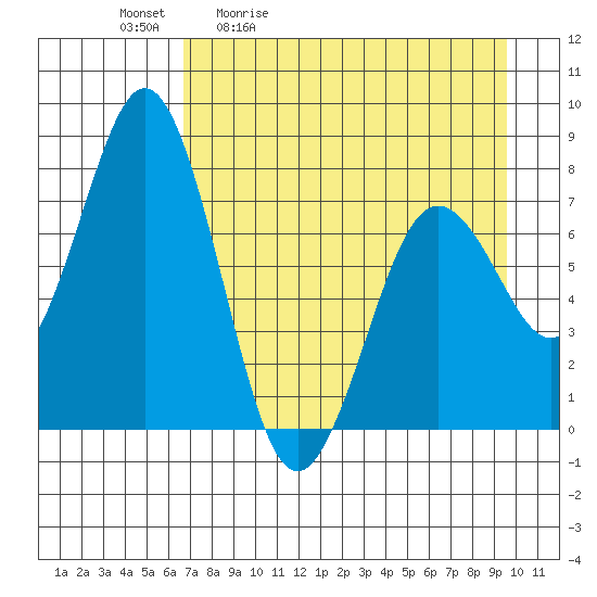 Spruce Island tide chart for Tuesday, April 21, 2026