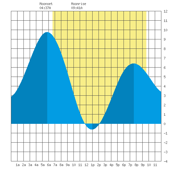 Spruce Island tide chart for Wednesday, April 22, 2026