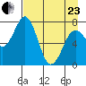Spruce Island tide chart for Thursday, April 23, 2026