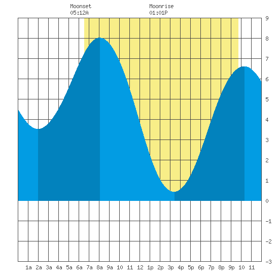 Spruce Island tide chart for Friday, April 24, 2026
