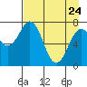 Spruce Island tide chart for Friday, April 24, 2026