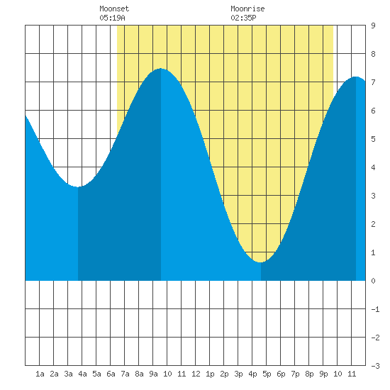 Spruce Island tide chart for Saturday, April 25, 2026