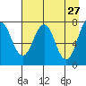 Spruce Island tide chart for Monday, April 27, 2026