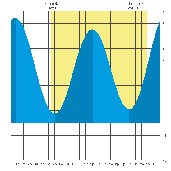 Spruce Island tide chart for Tuesday, April 28, 2026