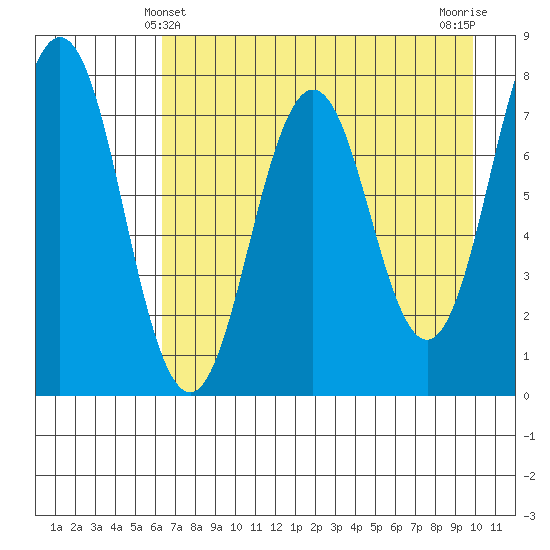 Spruce Island tide chart for Wednesday, April 29, 2026