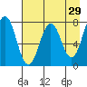 Spruce Island tide chart for Wednesday, April 29, 2026