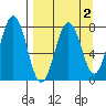 Spruce Island tide chart for Thursday, April 2, 2026
