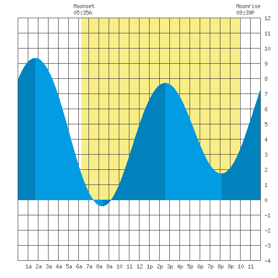 Spruce Island tide chart for Thursday, April 30, 2026