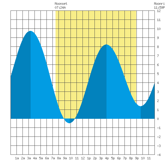 Spruce Island tide chart for Friday, April 3, 2026