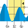 Spruce Island tide chart for Saturday, April 4, 2026