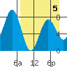 Spruce Island tide chart for Sunday, April 5, 2026
