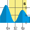 Spruce Island tide chart for Monday, April 6, 2026
