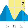 Spruce Island tide chart for Tuesday, April 7, 2026