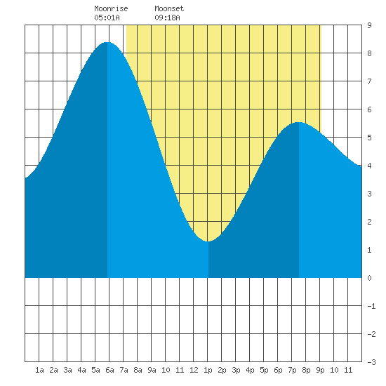 Spruce Island tide chart for Wednesday, April 8, 2026